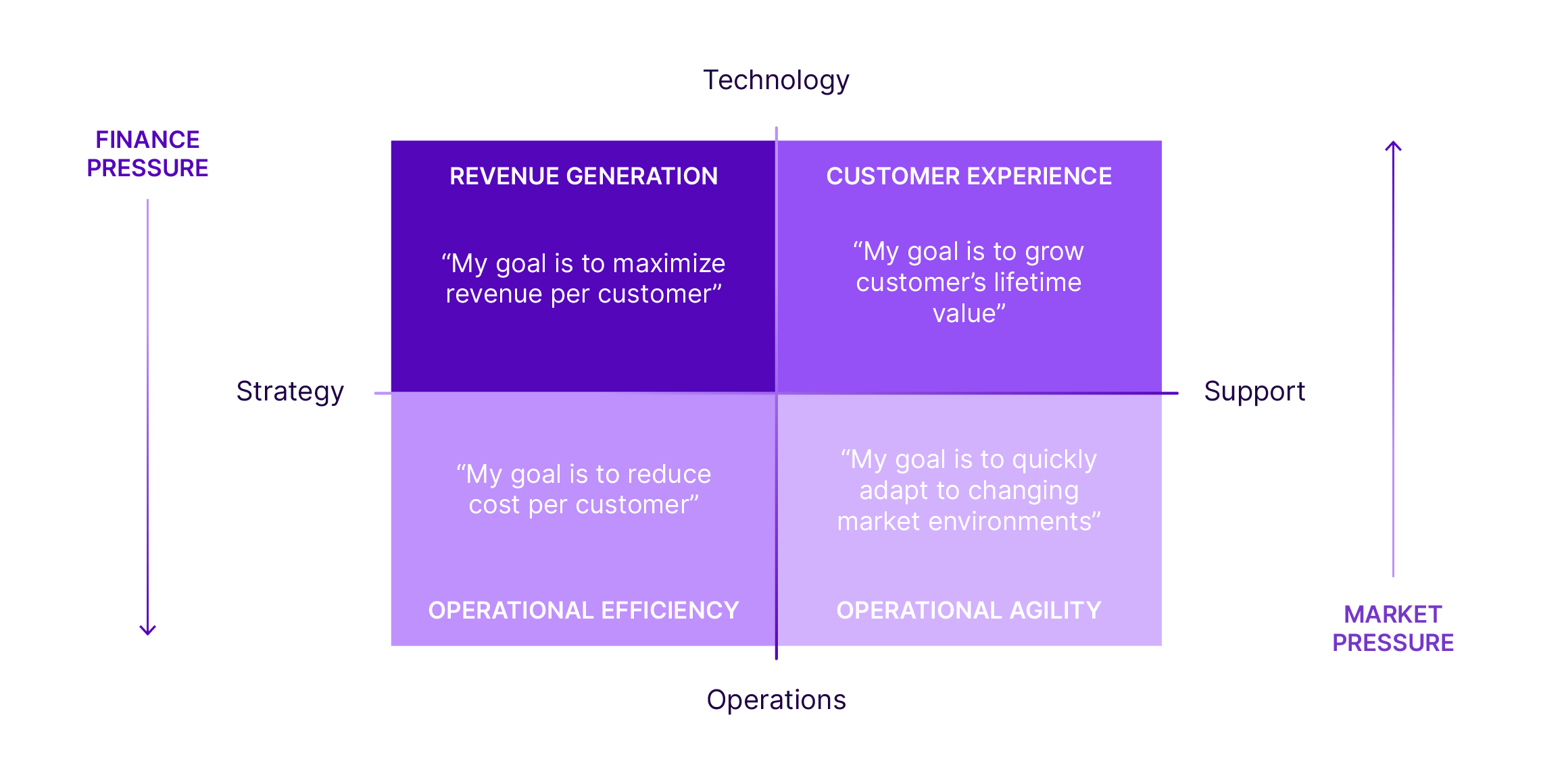 Build A Blueprint That Goes Beyond Containing Costs And Into Driving Growth With The Talkdesk Cx Strategy Value Framework