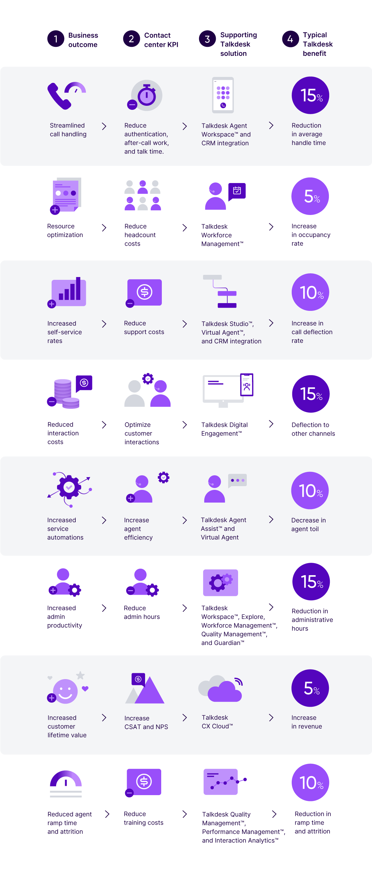 Talkdesk Business Outcomes
